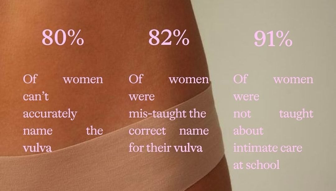 A list of facts overlaid on a photo of the midsection of a female body: 80% of women can't accurately name the vulva, 82% of women were mis-taught the correct name for their vulva, and 91% of women were not taught about intimate care.