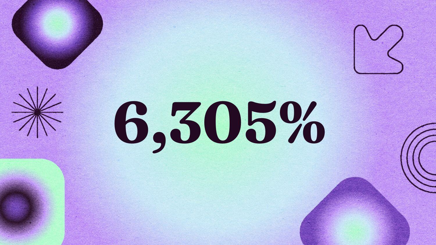 Graphic showing the number '6,305%' 