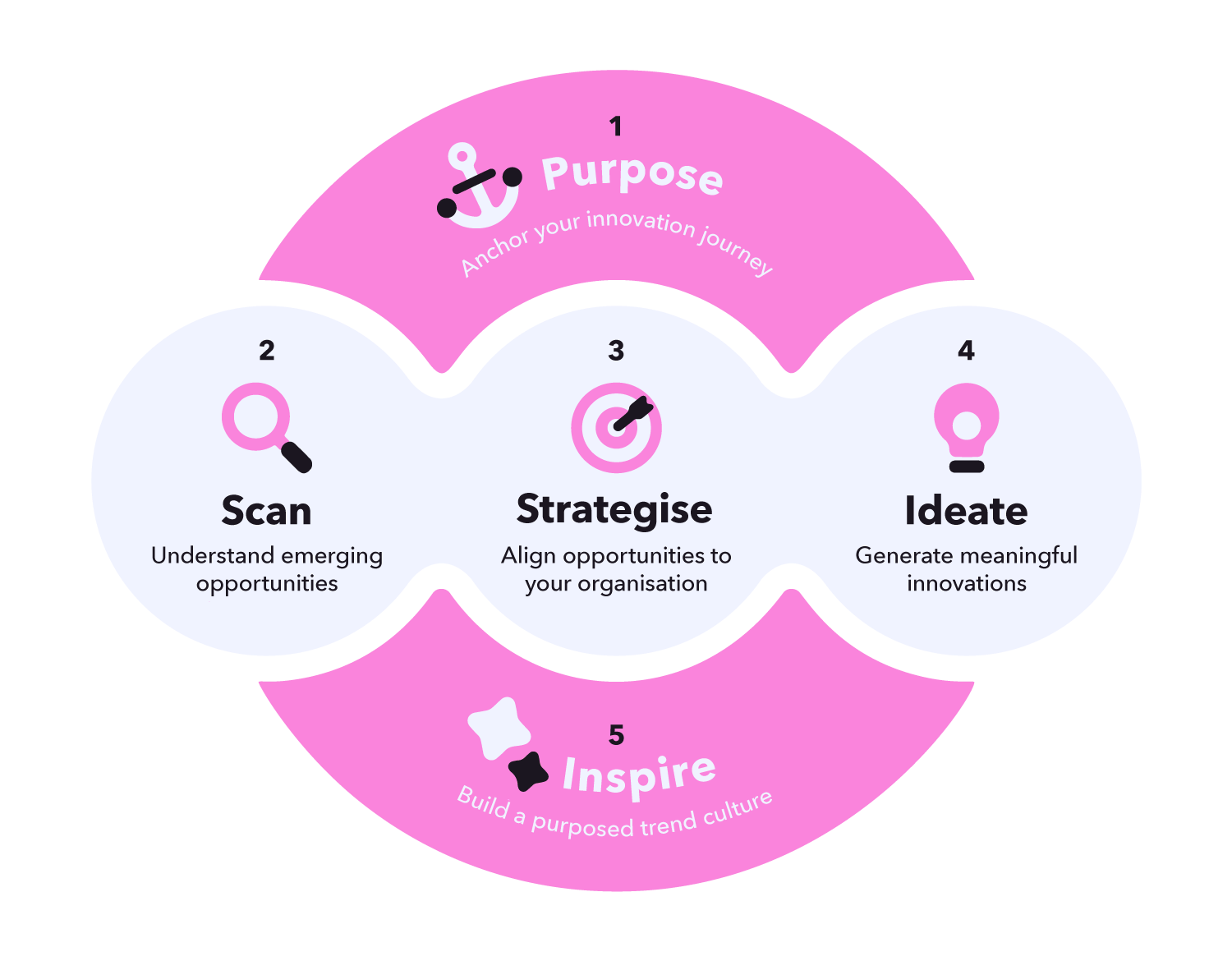 TrendWatching Éire Purpose-Driven Innovation Methodology
