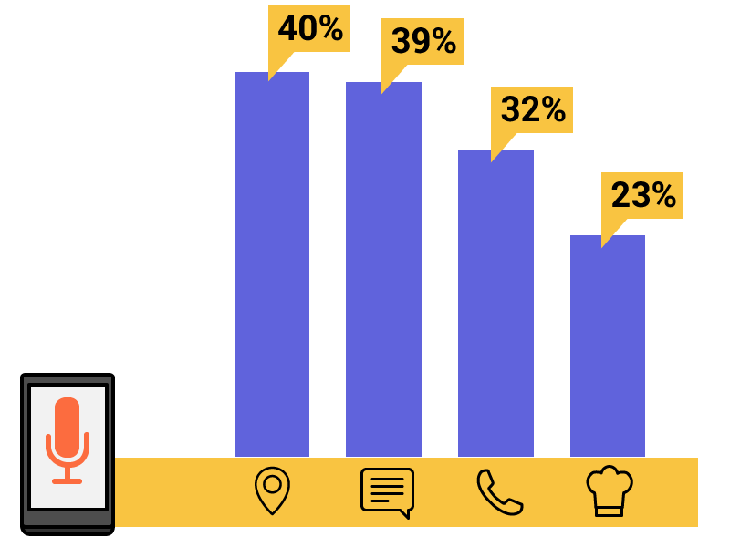 Google Mobile Voice Study